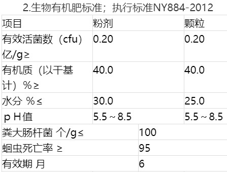 生物有機肥標(biāo)準(zhǔn)；執(zhí)行標(biāo)準(zhǔn)NY884-2012.jpg