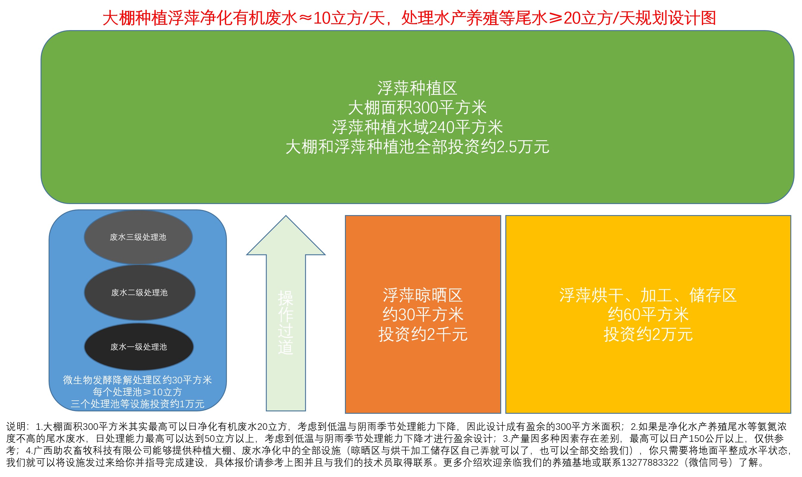 大棚種植浮萍凈化有機(jī)廢水≈10立方每天 ，處理水產(chǎn)養(yǎng)殖等尾水≥20立方每天規(guī)劃設(shè)計(jì)圖.jpg